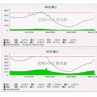 14年G口万兆运营经验，超值服务器租用托管