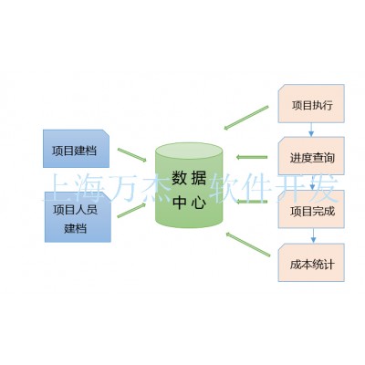 项目成本核算系统 实时查询费用 成本自动统计核算数据库 定制